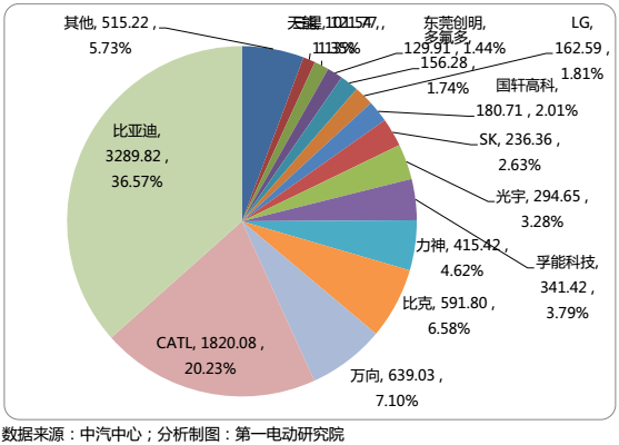 國內(nèi)15家主流電池企業(yè)把電池賣給了誰？